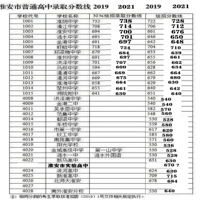 预测一下2021年淮安市各高中录取分数线